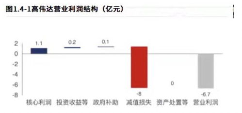 數字貨幣概念加身高偉達 財務數據千瘡百孔，子公司業(yè)績變臉下能走多遠？