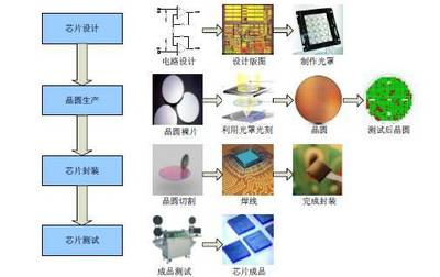 移動芯片行業(yè)軟件開發(fā)分析報告
