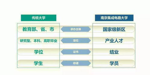 江蘇唯一國(guó)家級(jí)新區(qū) 筑巢引鳳，建成中國(guó)首所芯片大學(xué)，引領(lǐng)集成電路設(shè)計(jì)新浪潮